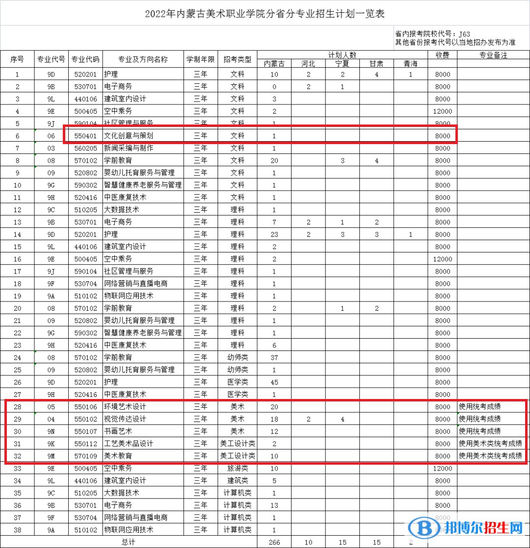 内蒙古美术职业学院艺术类专业有哪些？