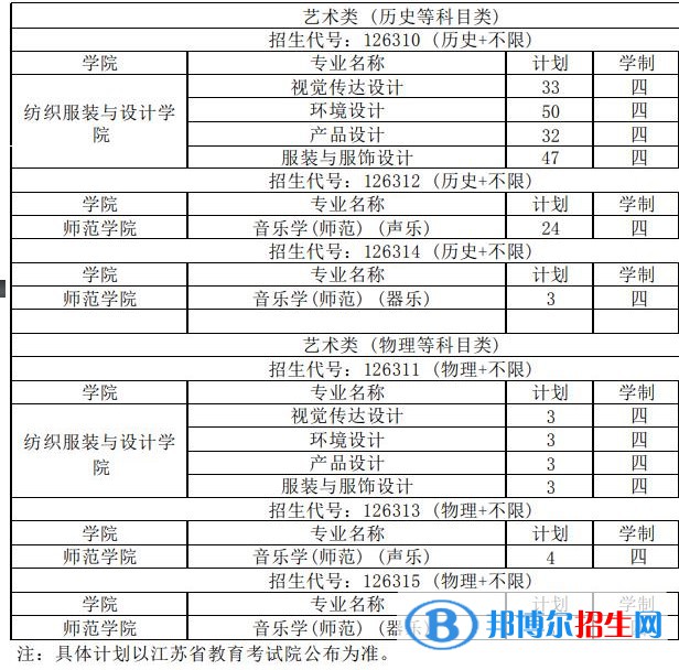 常熟理工学院艺术类专业有哪些？