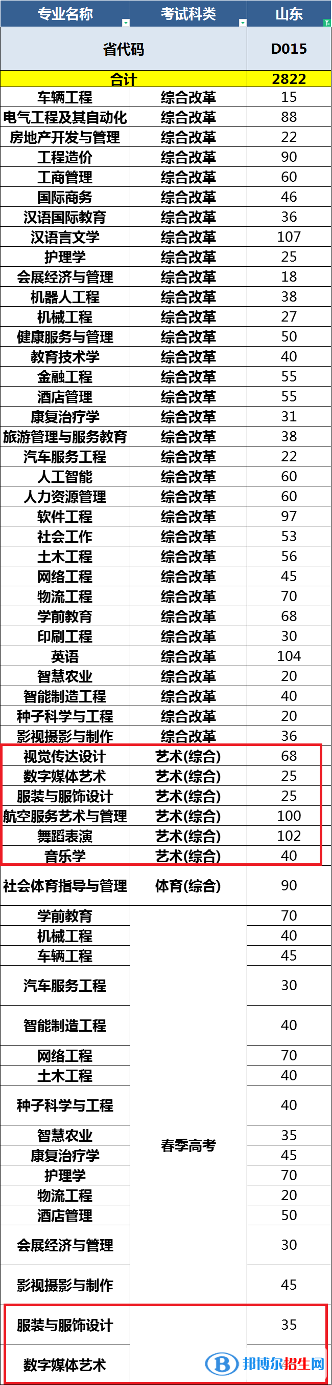 青岛恒星科技学院艺术类专业有哪些？