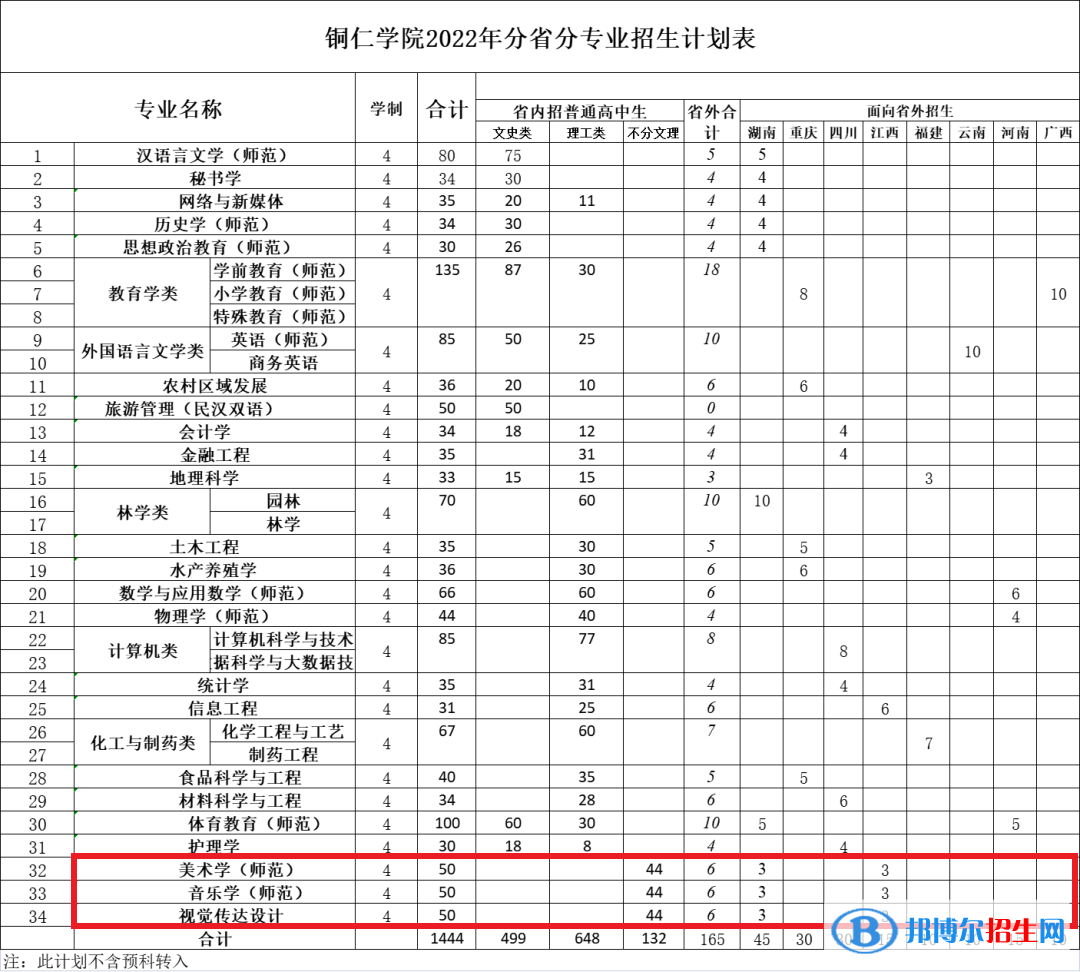 铜仁学院艺术类专业有哪些？