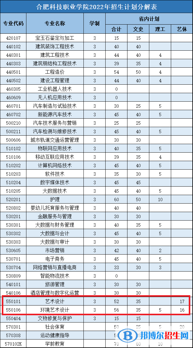 合肥科技职业学院艺术类专业有哪些？