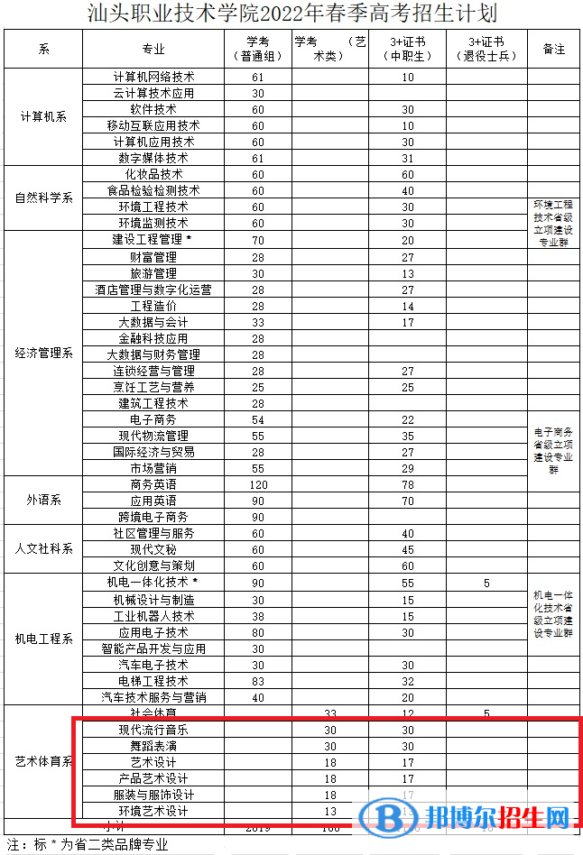 汕头职业技术学院艺术类专业有哪些？