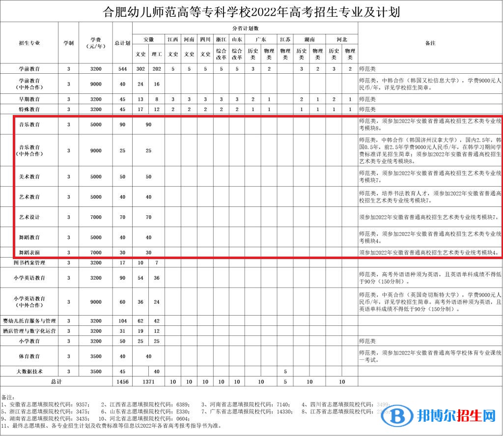 合肥幼儿师范高等专科学校艺术类专业有哪些？