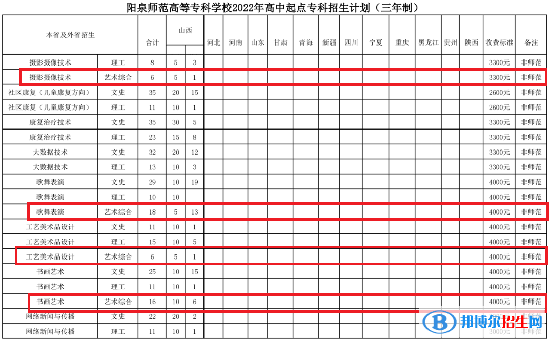 阳泉师范高等专科学校艺术类专业有哪些？