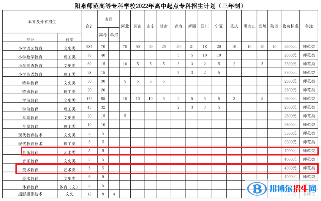 阳泉师范高等专科学校艺术类专业有哪些？