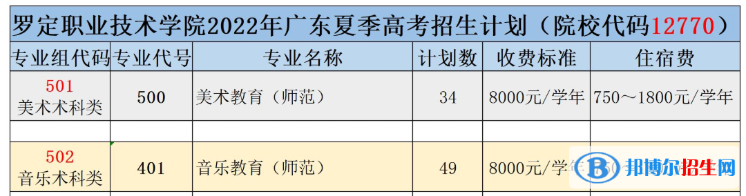 罗定职业技术学院艺术类专业有哪些？