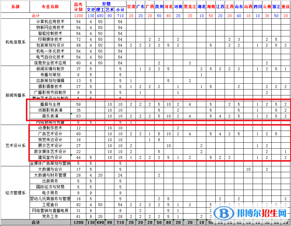 安徽新闻出版职业技术学院艺术类专业有哪些？