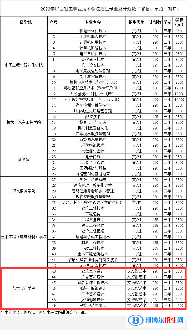 广西理工职业技术学院艺术类专业有哪些？