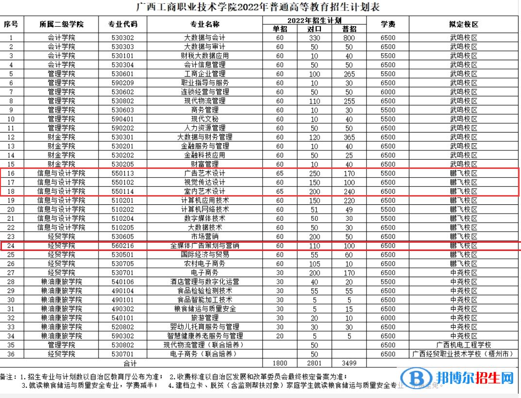 广西工商职业技术学院艺术类专业有哪些？