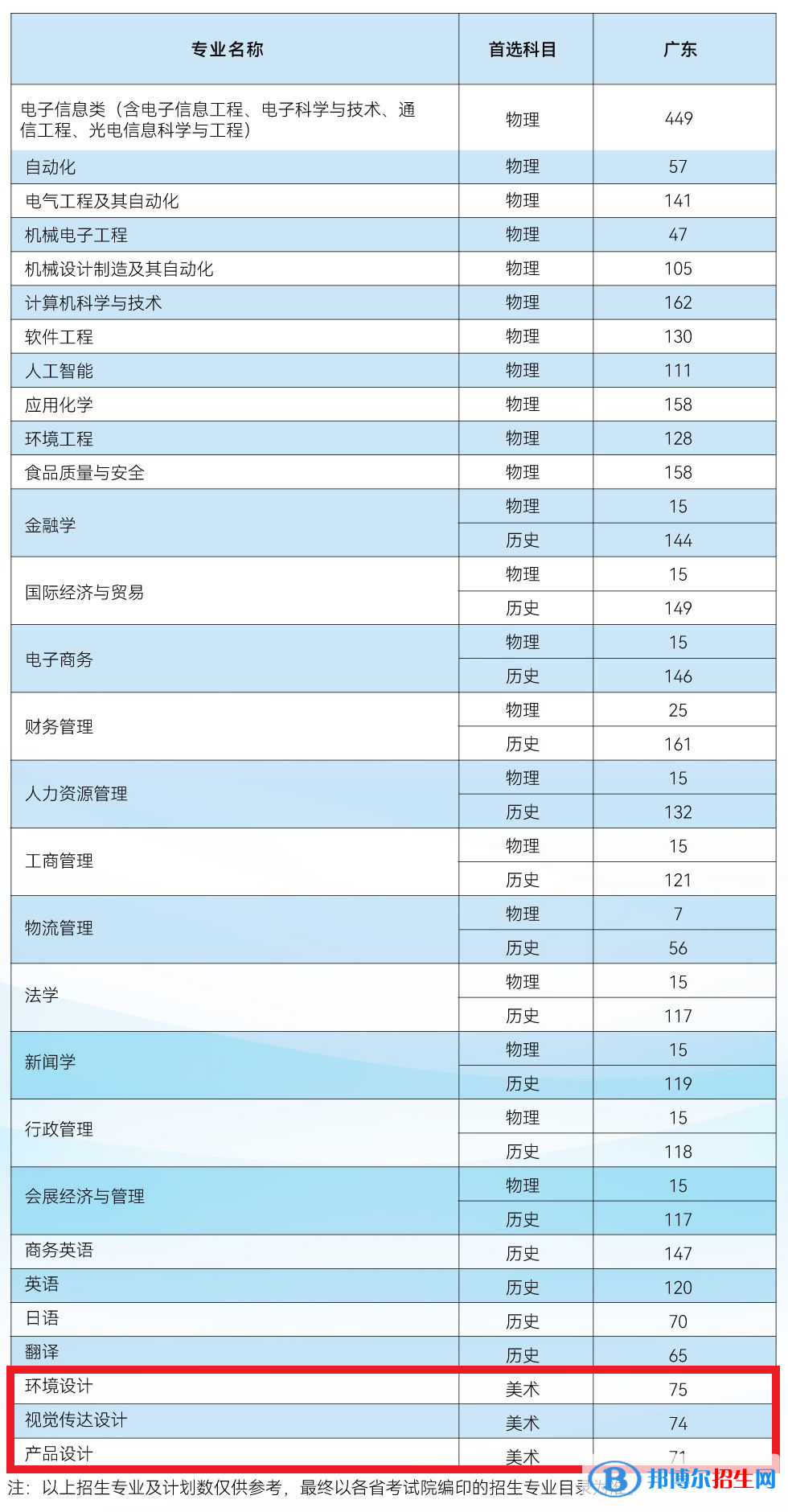 电子科技大学中山学院艺术类专业有哪些？
