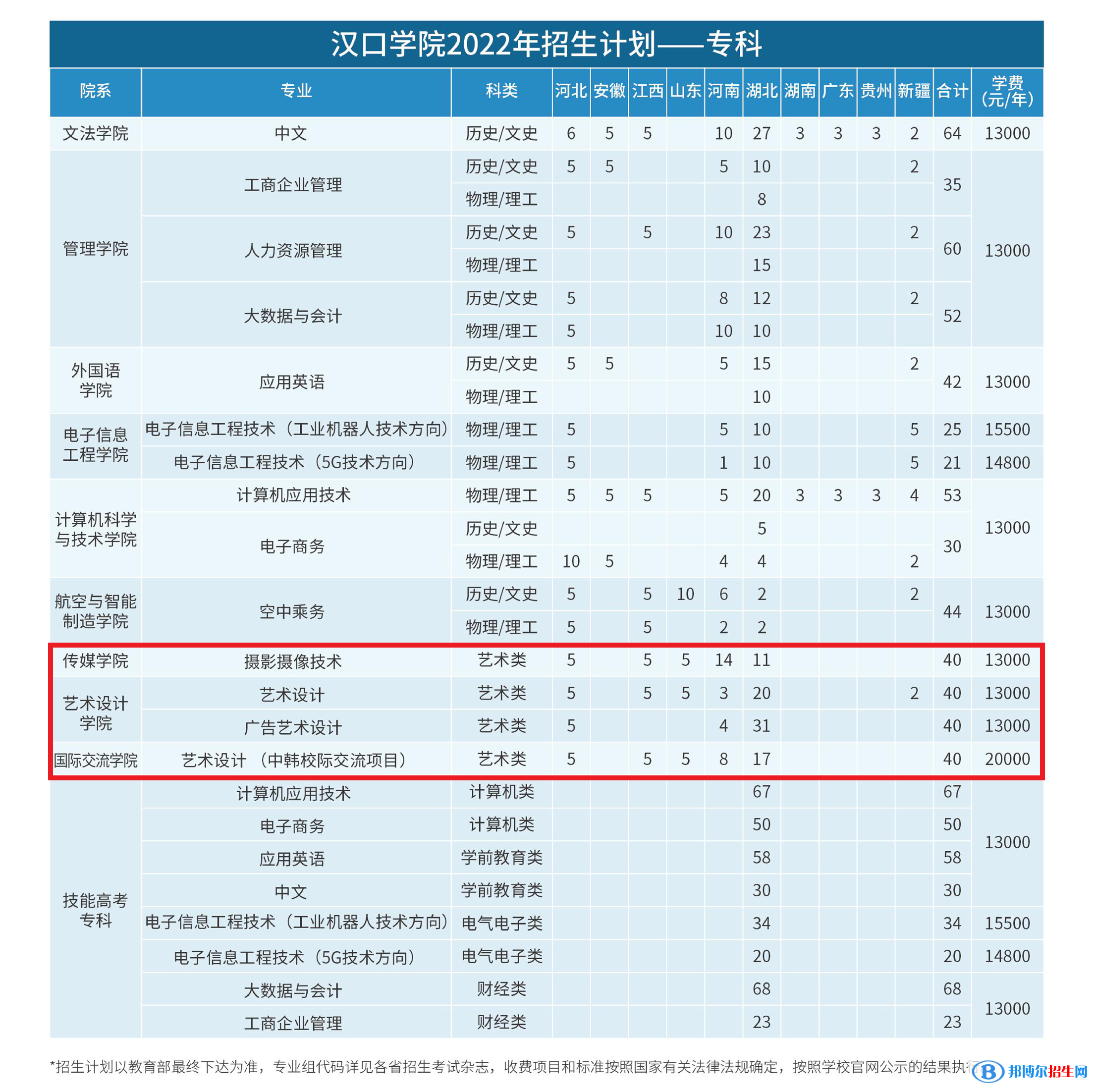 汉口学院艺术类专业有哪些？