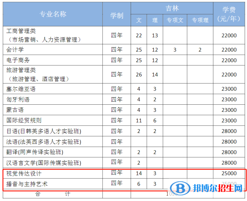 吉林外国语大学艺术类专业有哪些？