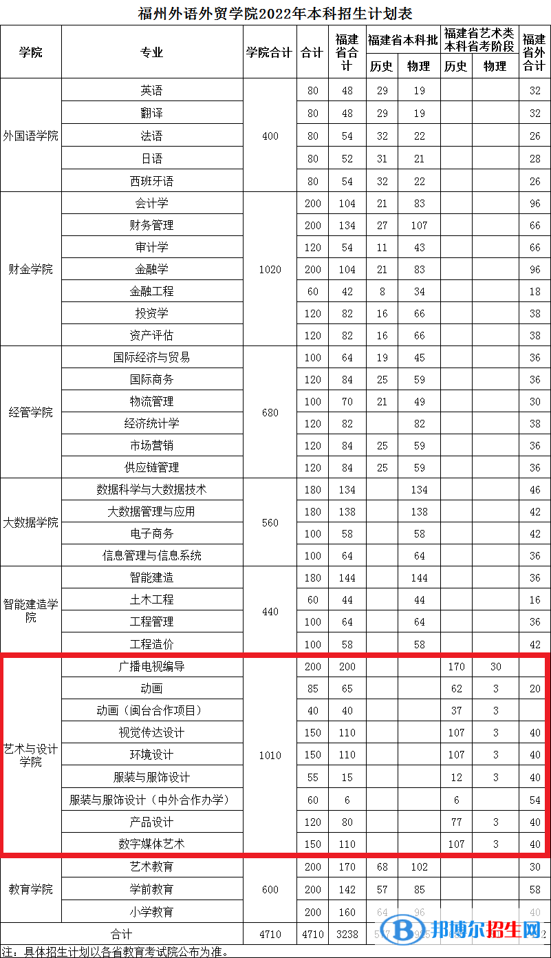 福州外语外贸学院艺术类专业有哪些？