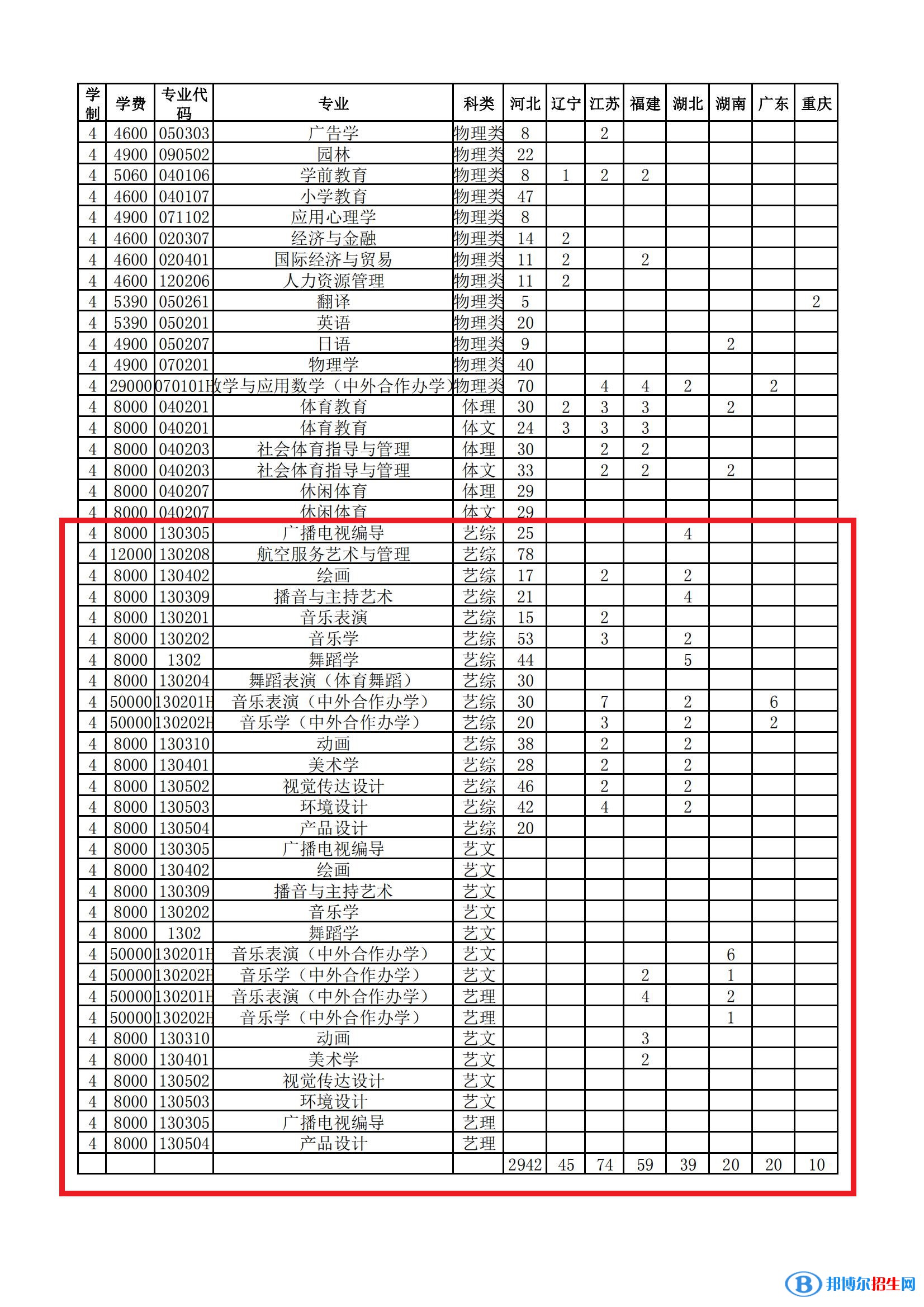 衡水学院艺术类专业有哪些？