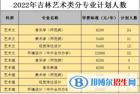 白城师范学院艺术类专业有哪些？