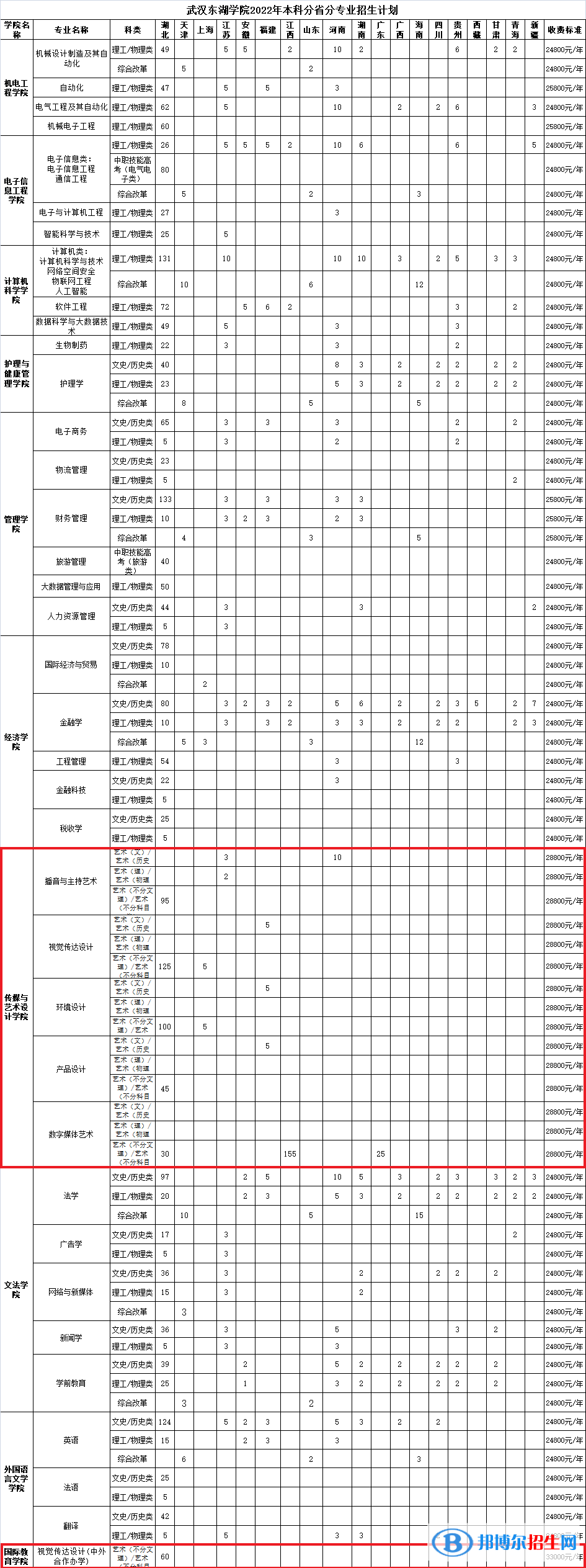 武汉东湖学院艺术类专业有哪些？