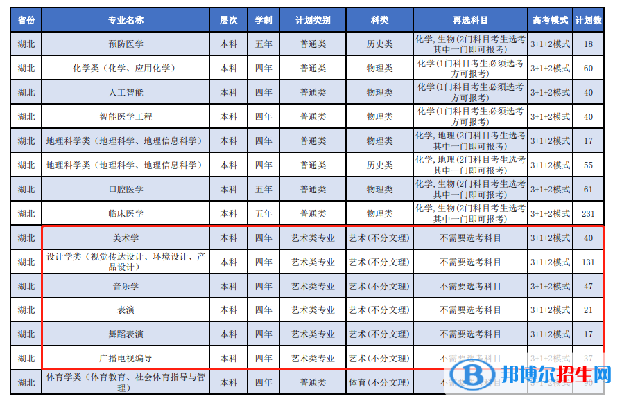 湖北科技学院艺术类专业有哪些？