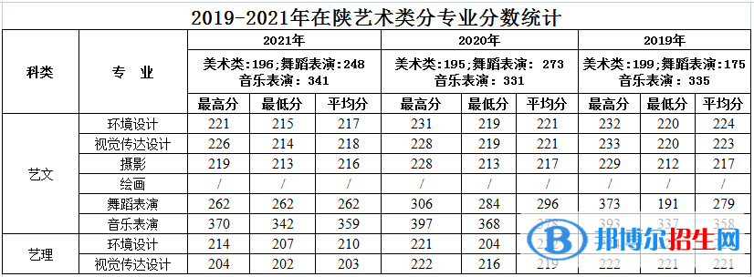 西安建筑科技大学华清学院艺术类专业有哪些？