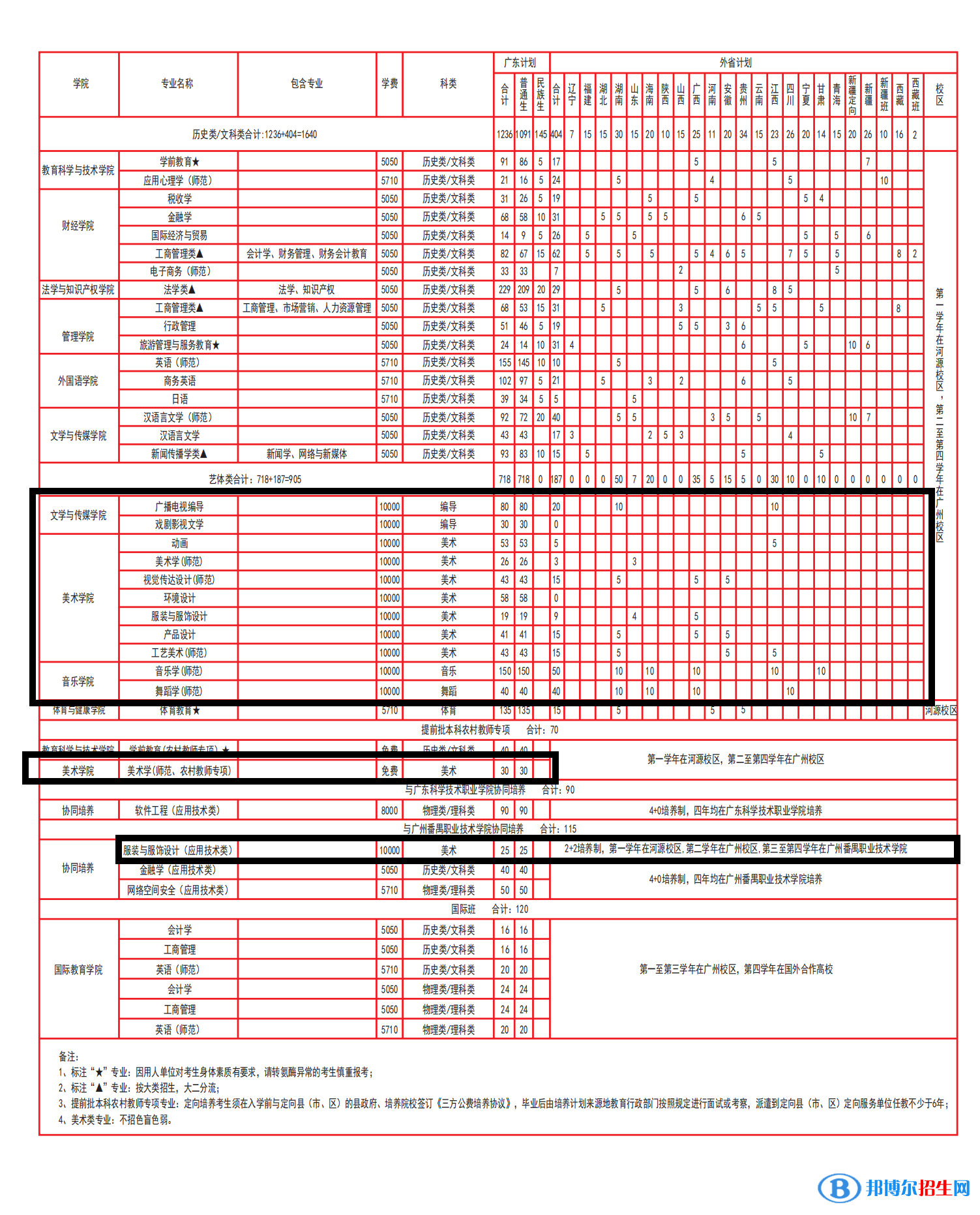 广东技术师范大学艺术类专业有哪些？