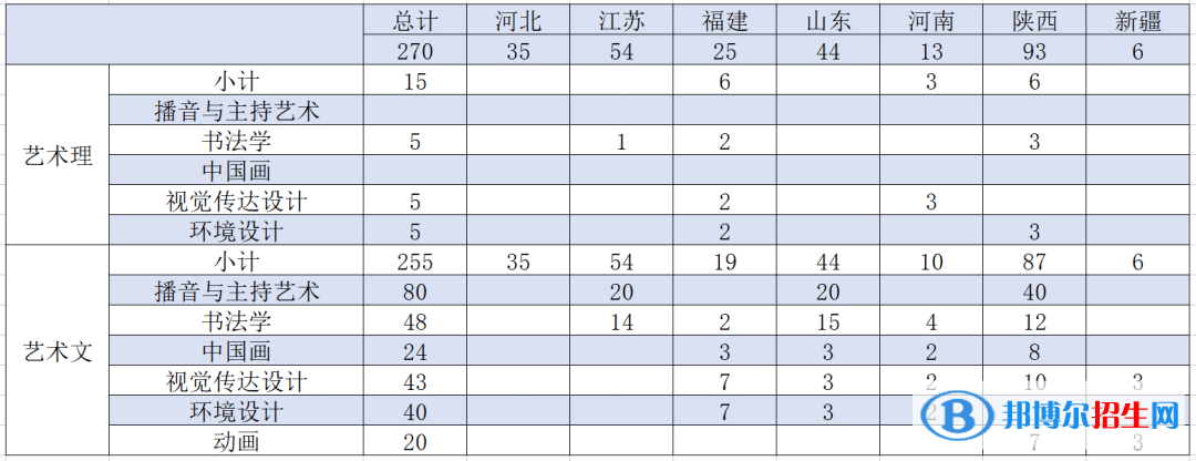 西安交通大学城市学院艺术类专业有哪些？