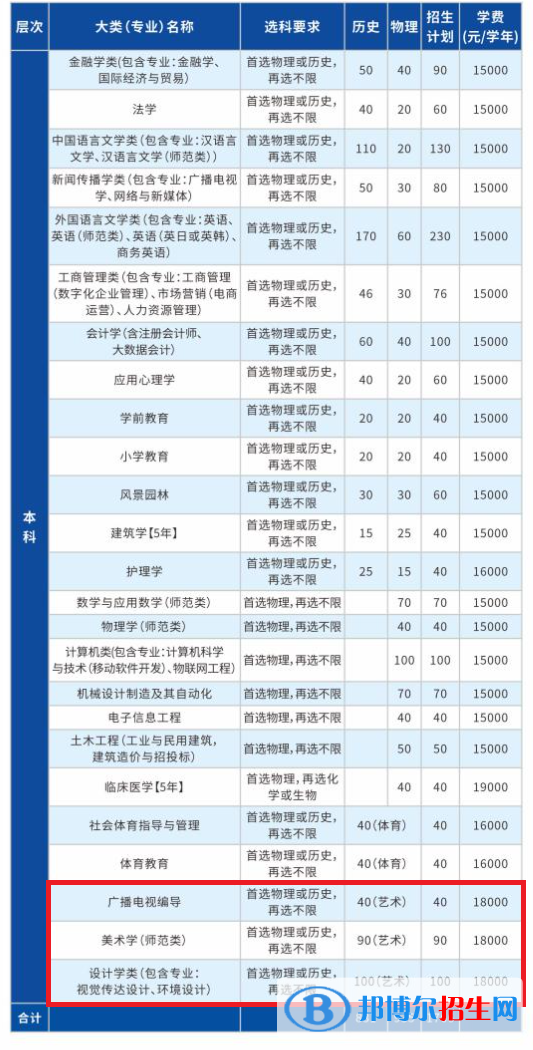 长江大学文理学院艺术类专业有哪些？