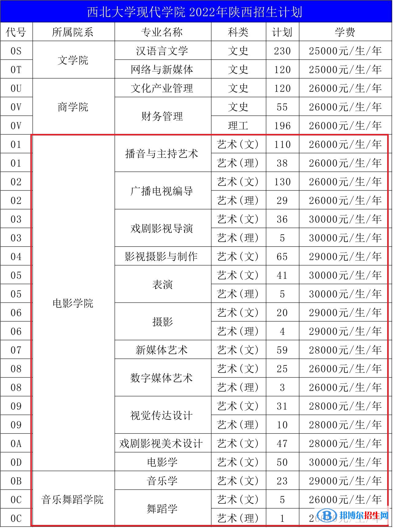 西北大学现代学院艺术类专业有哪些？