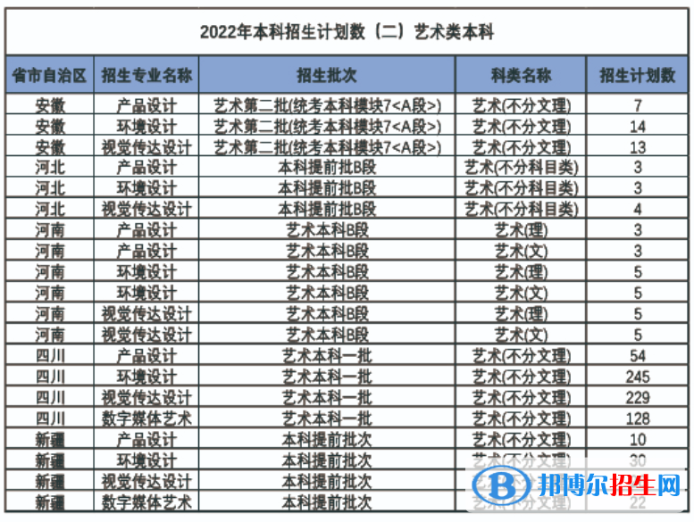 西南财经大学天府学院艺术类专业有哪些？