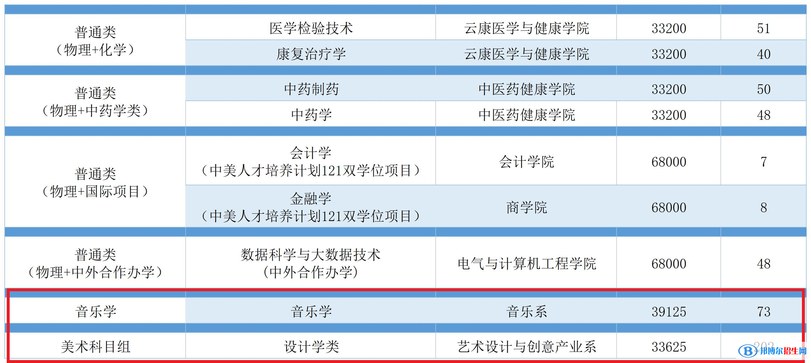 广州南方学院艺术类专业有哪些？