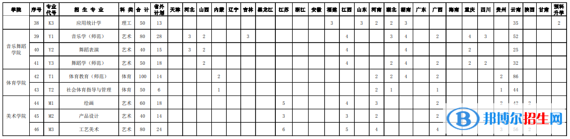 红河学院艺术类专业有哪些？