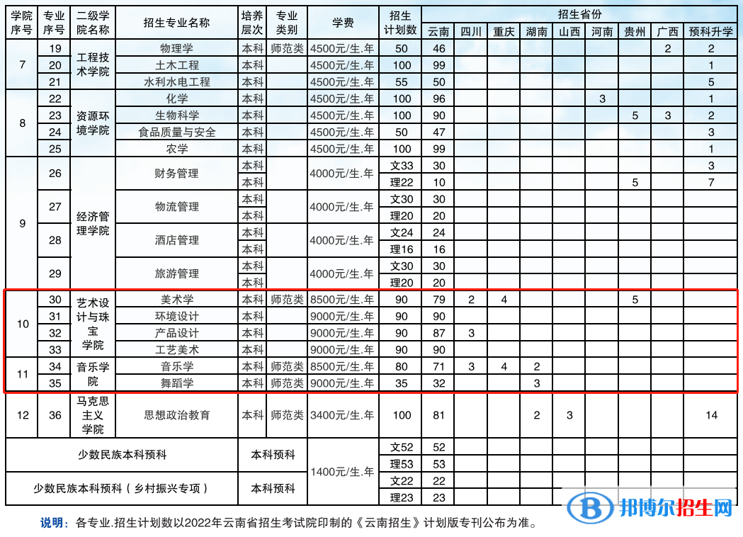 保山学院艺术类专业有哪些？