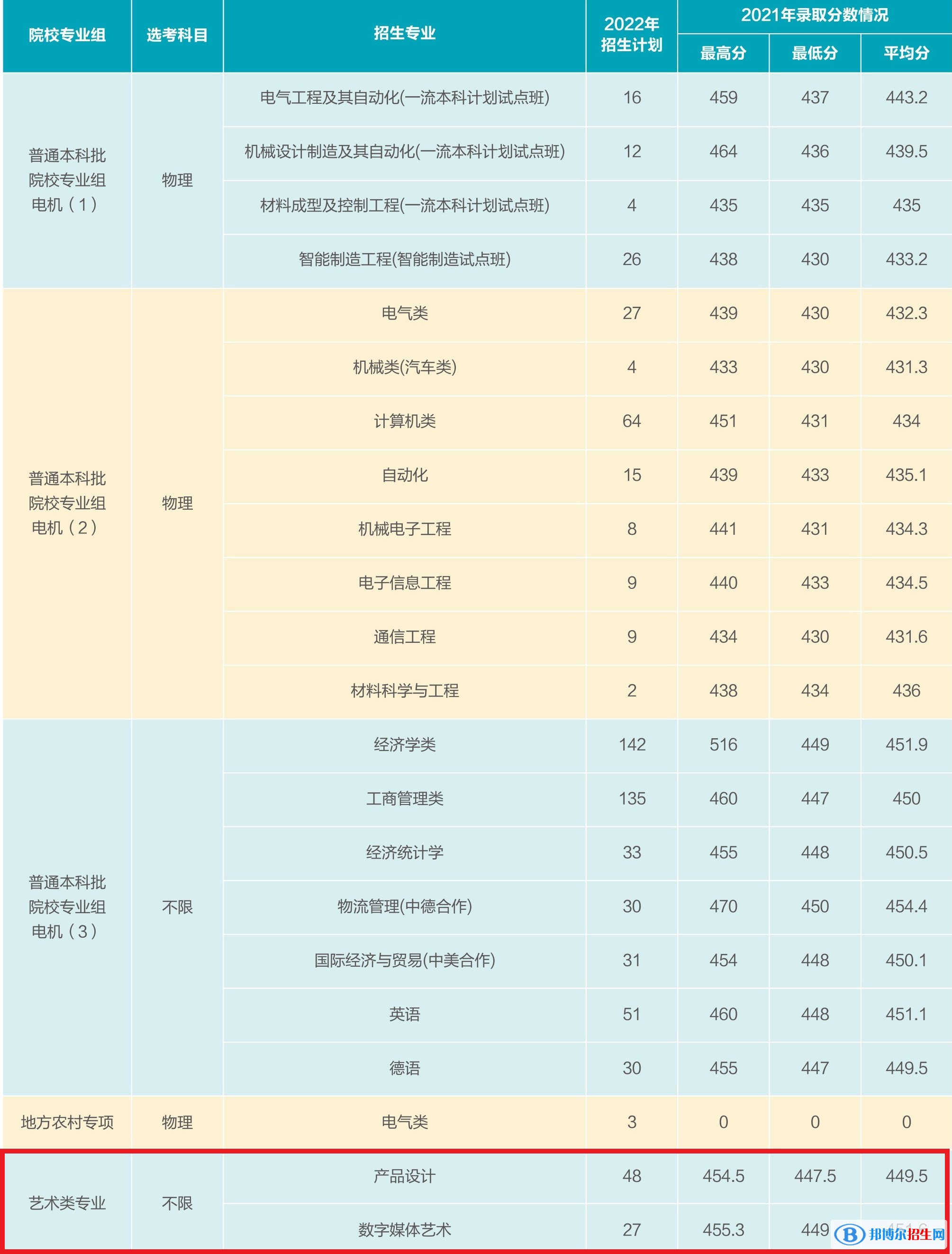 上海电机学院艺术类专业有哪些？