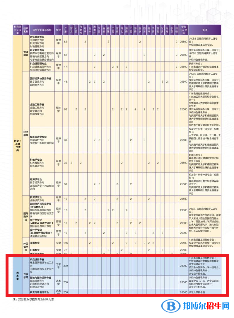 广州城市理工学院艺术类专业有哪些？