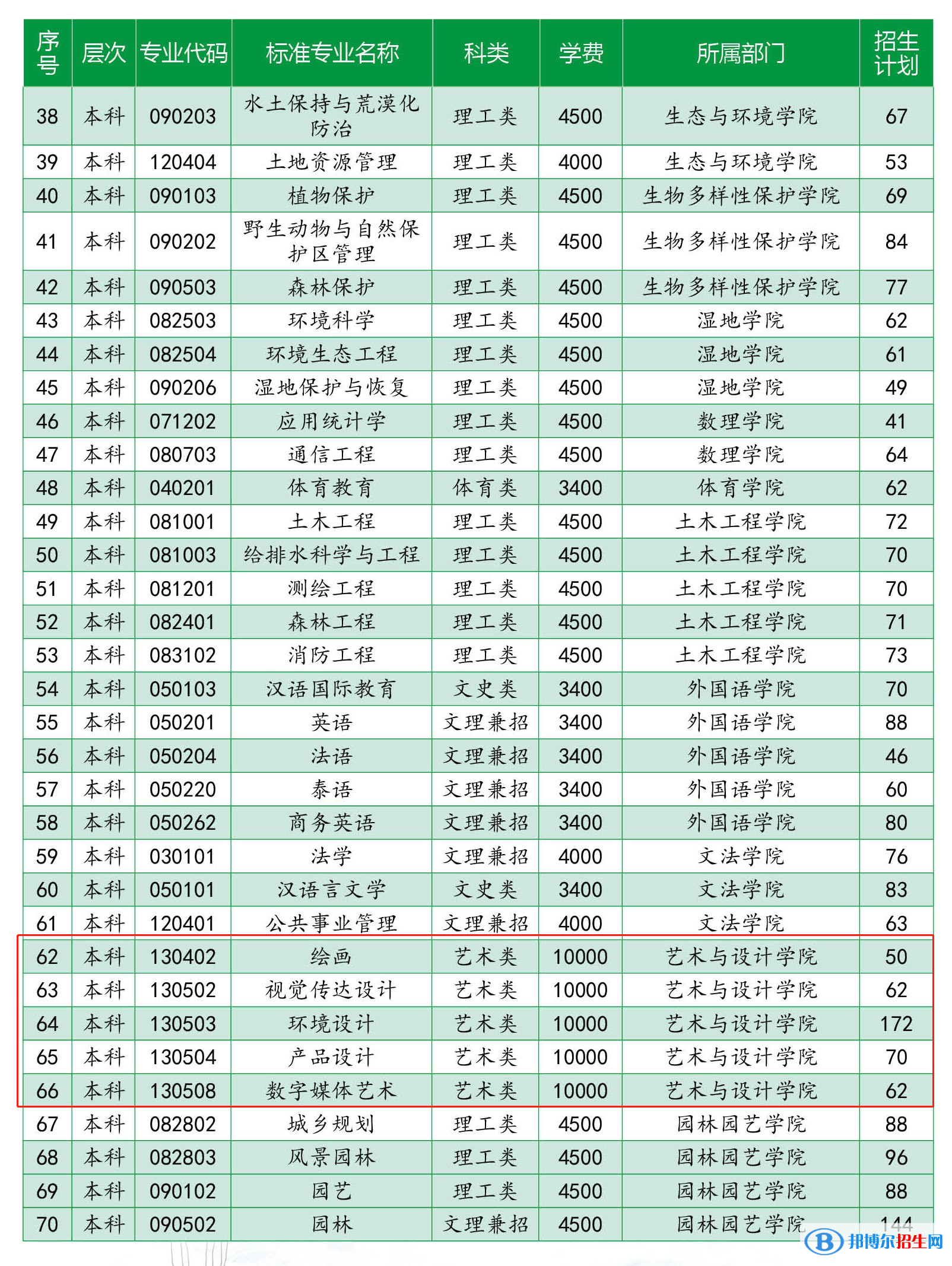 西南林业大学艺术类专业有哪些？