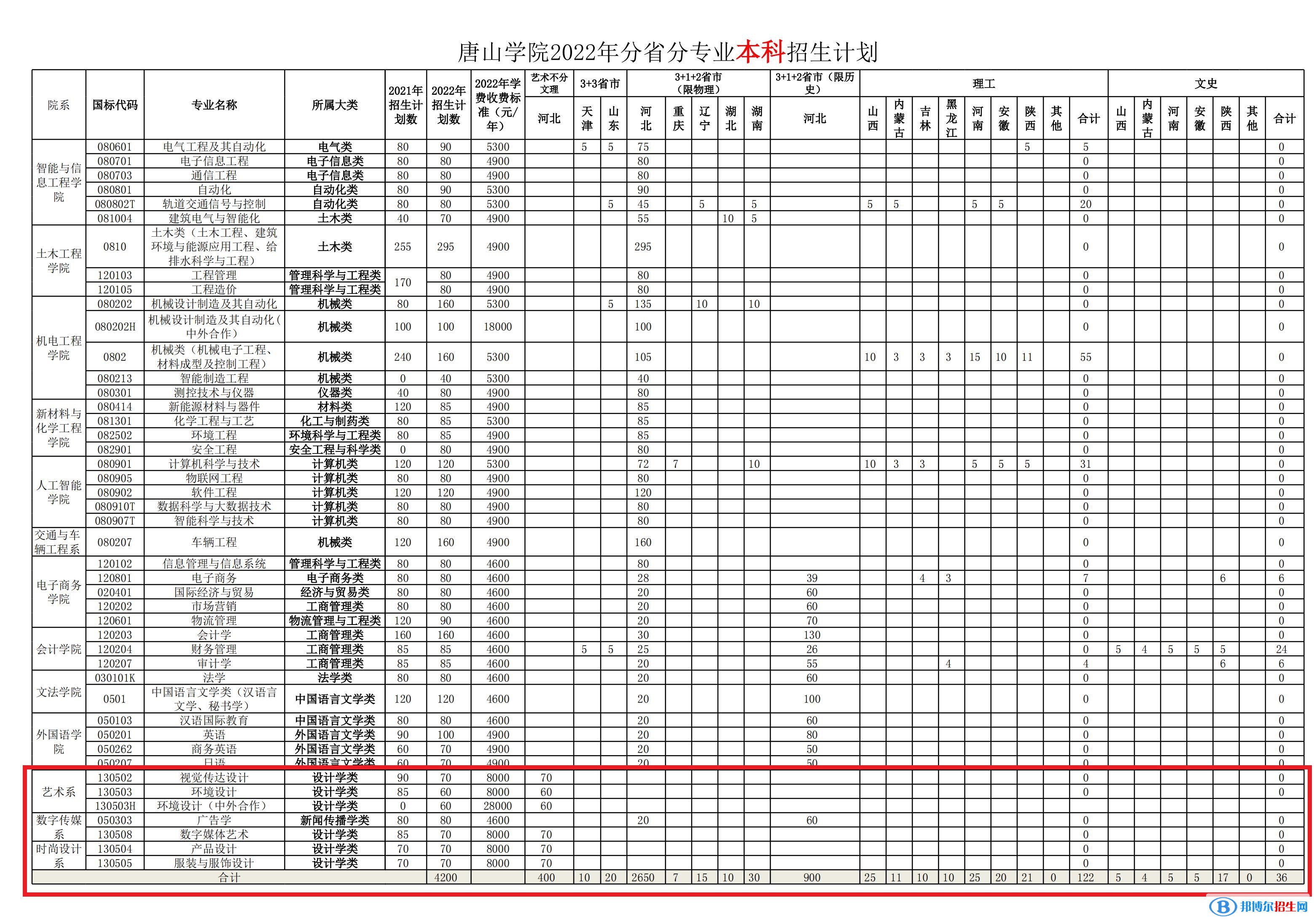 唐山学院艺术类专业有哪些？