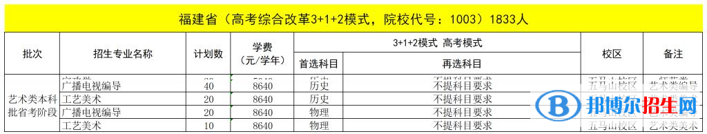 福建技术师范学院艺术类专业有哪些？