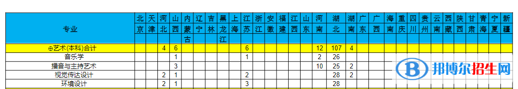 三峡大学科技学院艺术类专业有哪些？