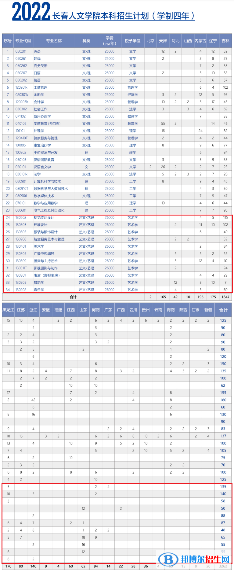 长春人文学院艺术类专业有哪些？