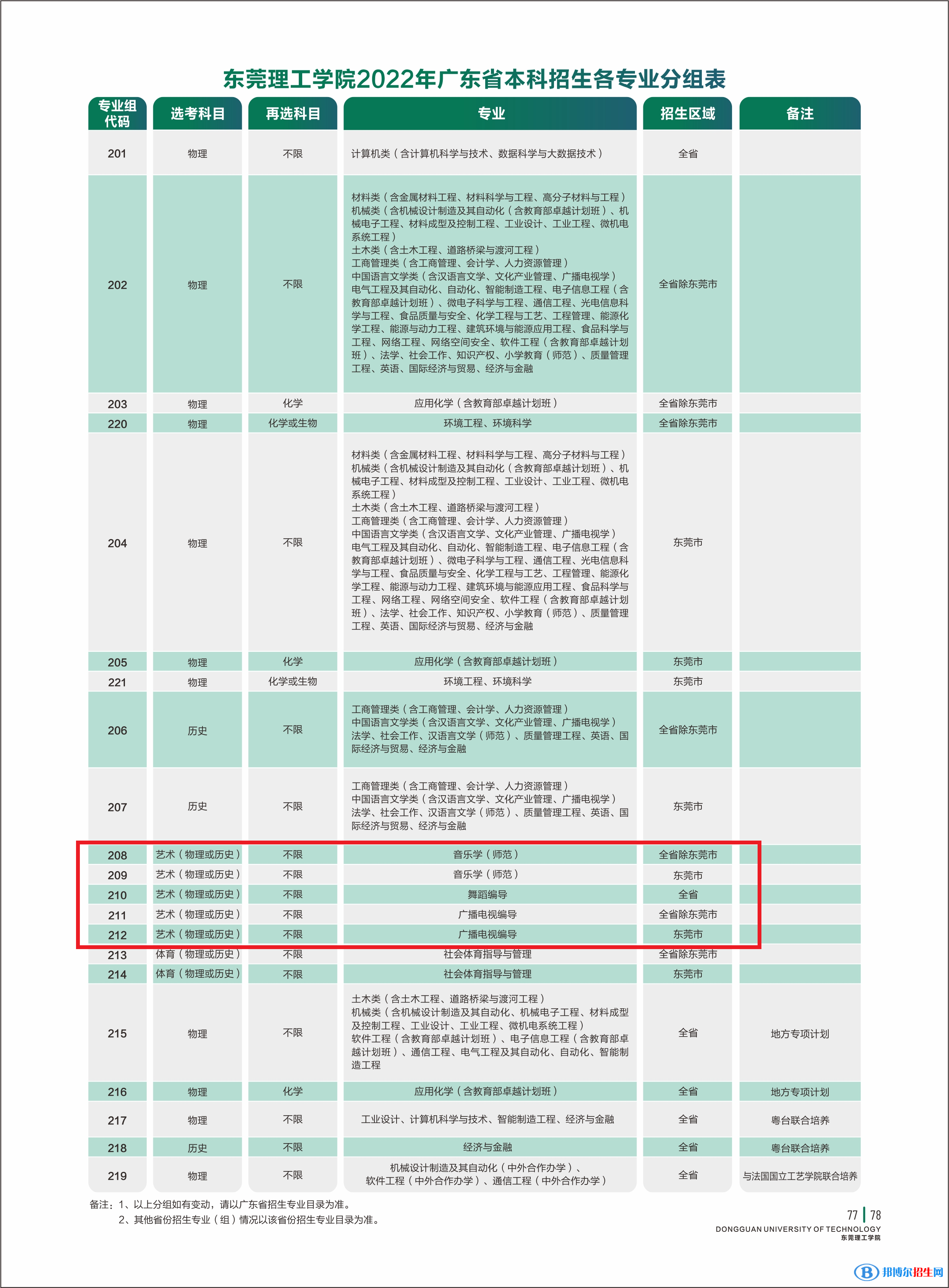 东莞理工学院艺术类专业有哪些？