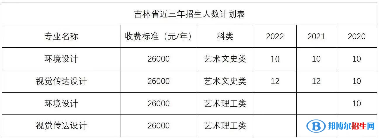长春电子科技学院艺术类专业有哪些？