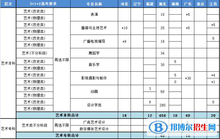 武昌理工学院艺术类专业有哪些？