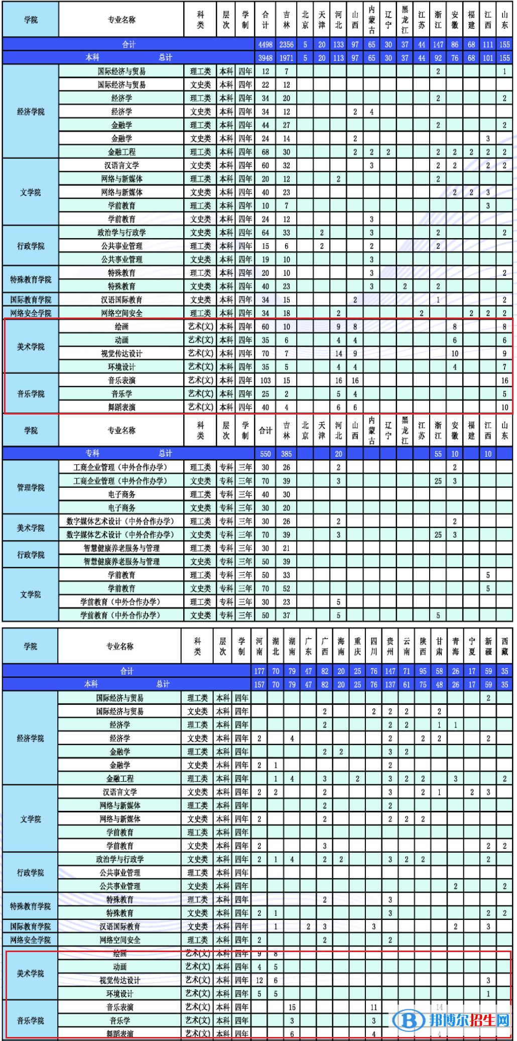 长春大学艺术类专业有哪些？