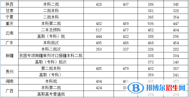 沈阳城市建设学院是几本？是985和211吗？