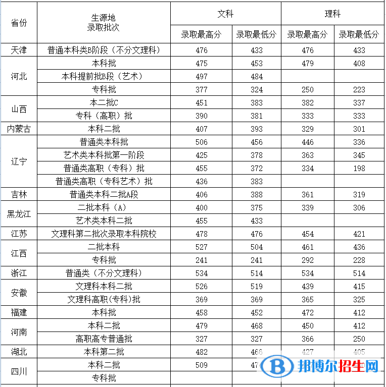 沈阳城市建设学院是几本？是985和211吗？