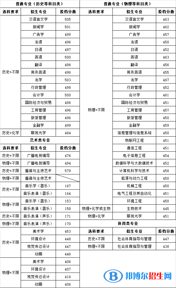 南京师范大学中北学院是几本？是985和211吗？