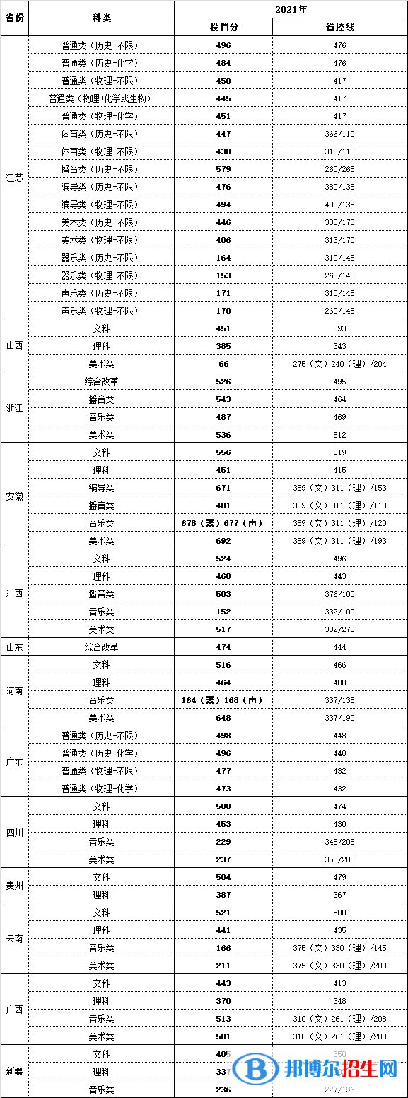 南京师范大学中北学院是几本？是985和211吗？