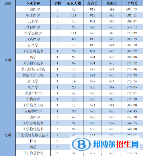 杭州医学院是几本？是985和211吗？