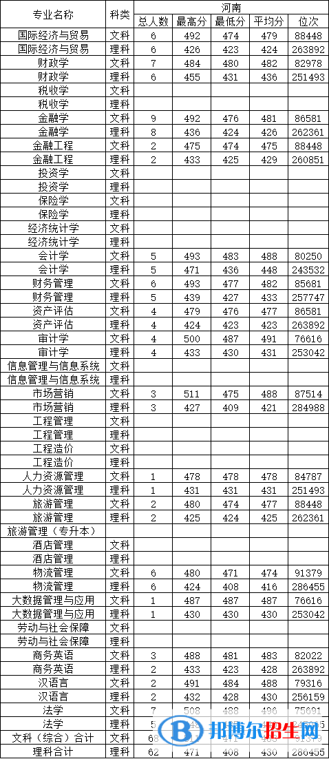 大连财经学院是几本？是985和211吗？