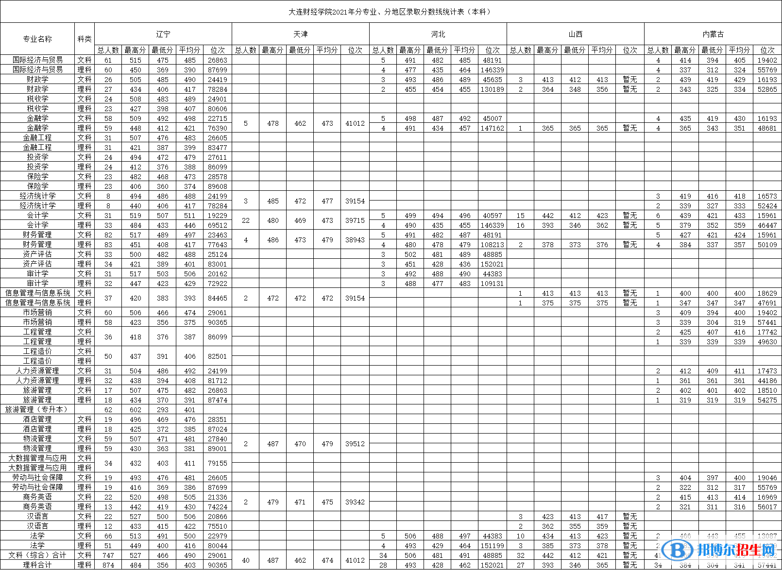 大连财经学院是几本？是985和211吗？