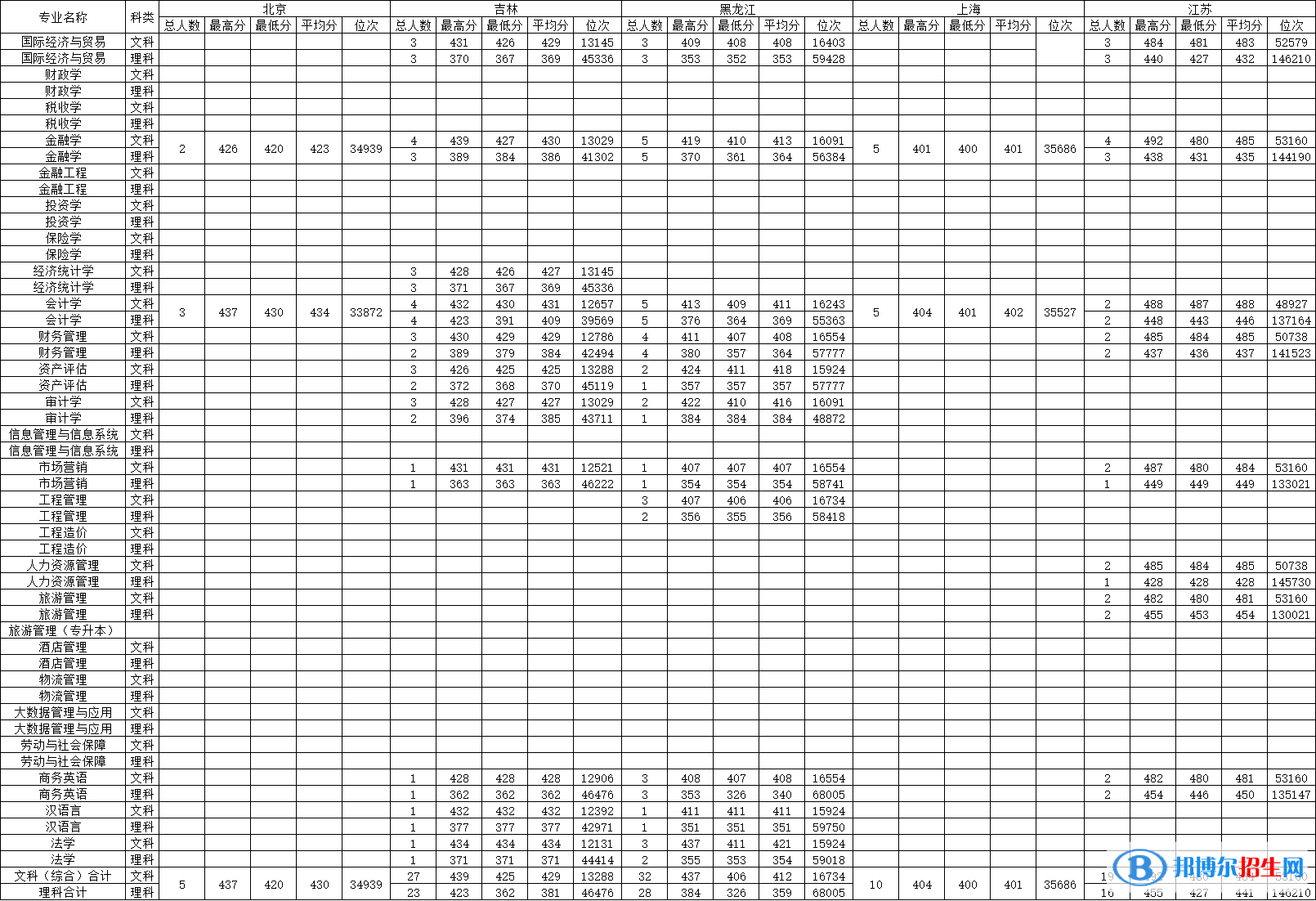 大连财经学院是几本？是985和211吗？