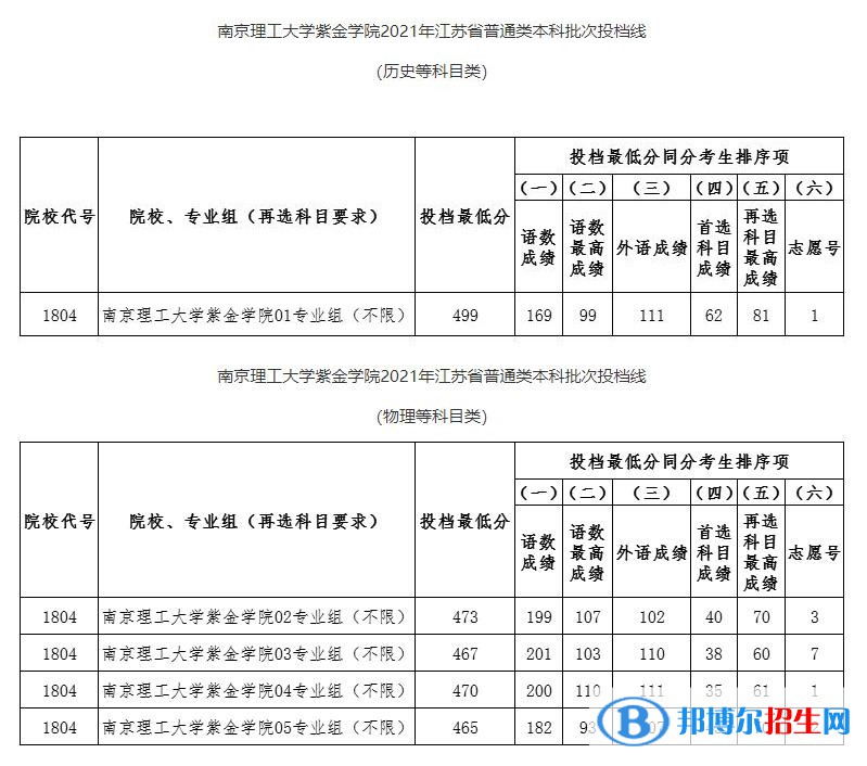南京理工大学紫金学院是几本？是985和211吗？